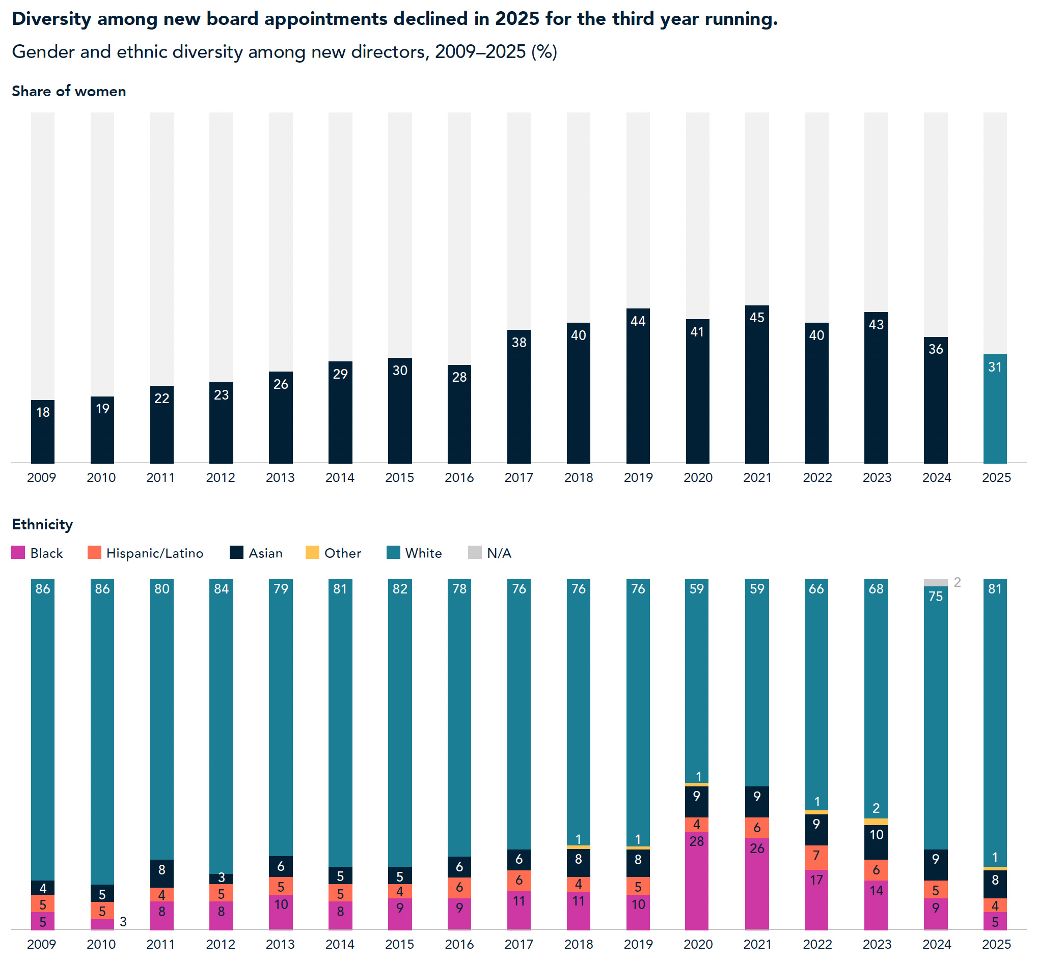 Percent of gender and ethnic diversity among new directors 2009-2025